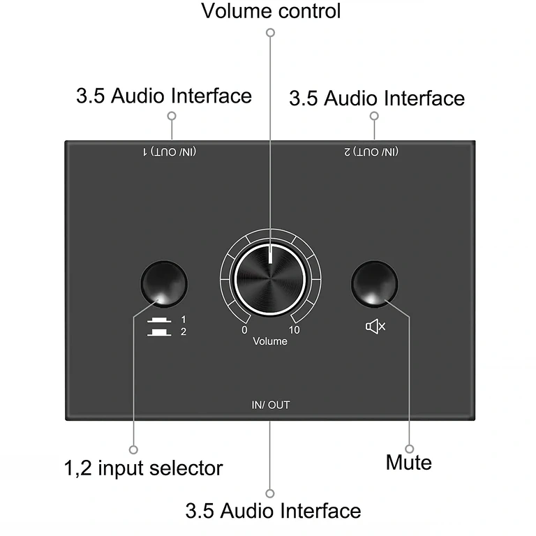 Imagem detalhada dos botões do interruptor de áudio estéreo HiFi, explicando funções